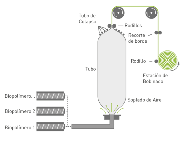 Proceso de extrusión blown film con los biopolímeros de INZEA.