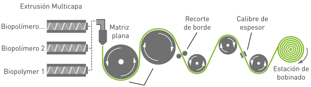 Proceso Cast y termoformado con los biopolímeros compostables de INZEA.