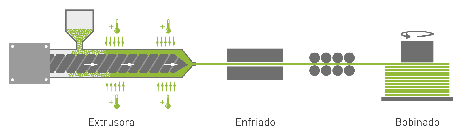 Proceso de extrusión de filamentos con los biopolímeros de INZEA.