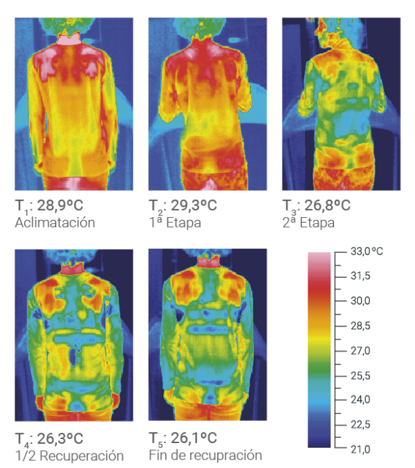 Regulación de la temperatura corporal durante el entrenamiento con las fibras de NUREL Sport XTRA-COOL.