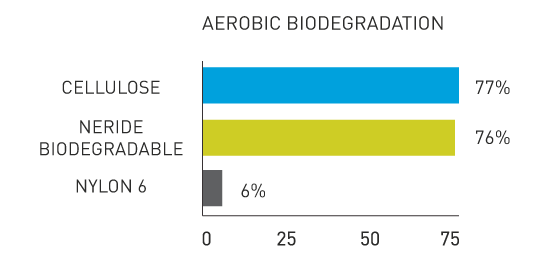 Biodegradación aerobia de NERIDE BIO a lo largo del tiempo frente a la competencia.