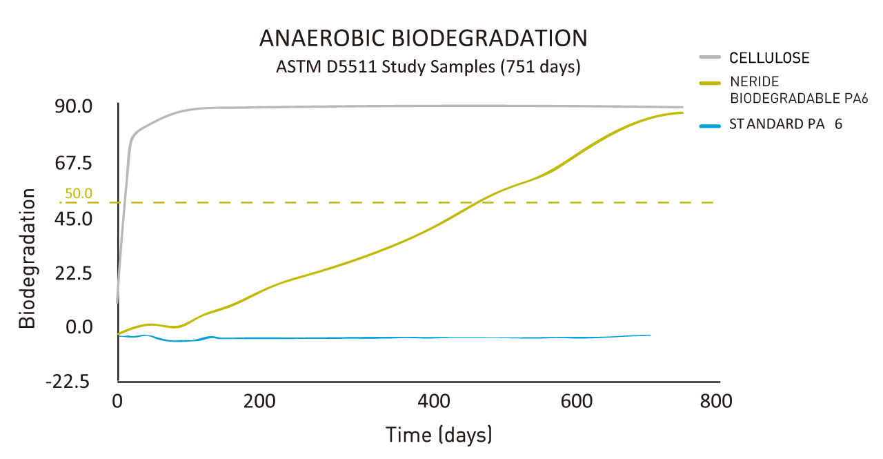 Biodegradación anaerobia a lo largo de los días de NERIDE BIO PA6 frente a otras fibras de nylon.
