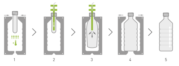 Los biopolímeros compostables de INZEA pueden ser utilizados en procesos de inyección soplado de diversas aplicaciones, como por ejemplo botellas.