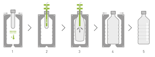 Los biopolímeros compostables de INZEA pueden ser utilizados en procesos de inyección soplado de diversas aplicaciones, como por ejemplo botellas.