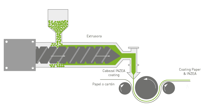 Proceso de cobertura de papel con los biopolímeros compostables de INZEA