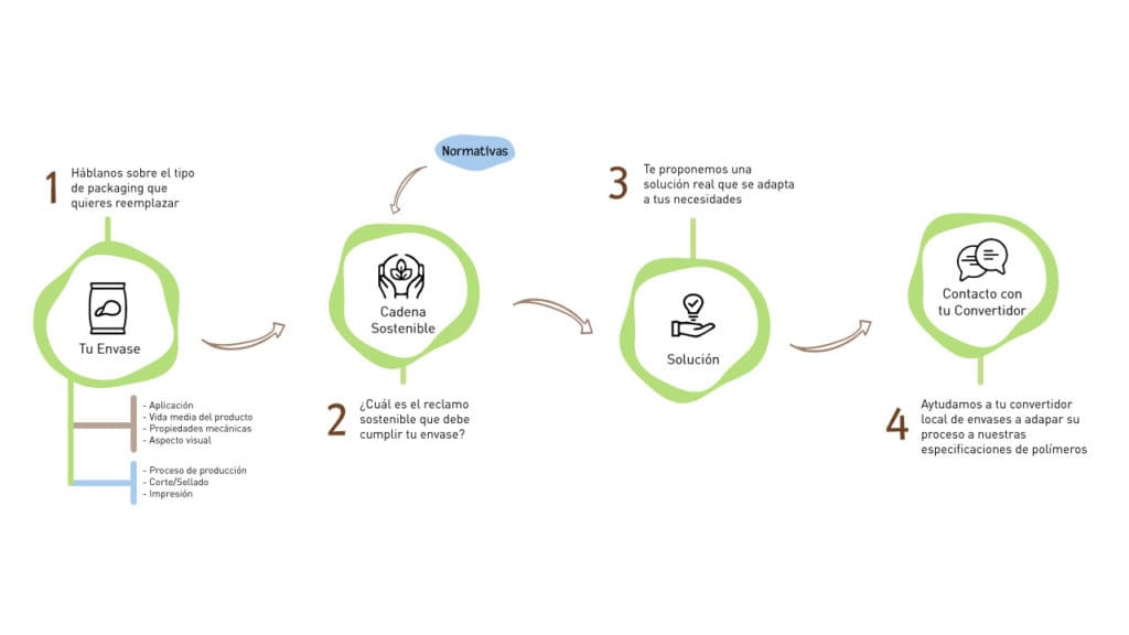 At NUREL Biopolymers we work together to achieve the most suitable sustainable solution for your packaging.