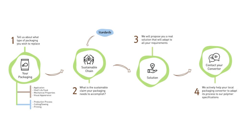 En NUREL Biopolymers trabajamos juntos para conseguir la solución sostenible más adecuada para tu packaging.