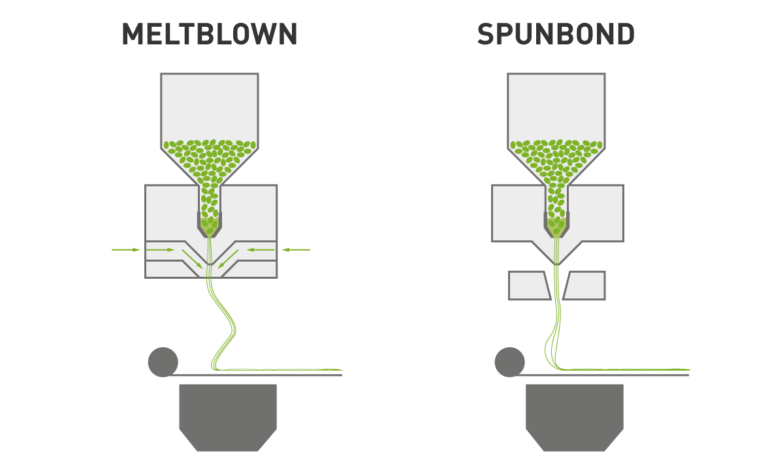 Procesos meltblown y spunlaid para la fabricación de nonwovens.