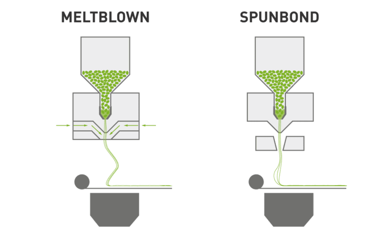 Procesos meltblown y spunlaid para la fabricación de nonwovens.