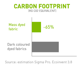 reducción de la huella de carbono de los tejidos fabricados con las fibras sostenibles de NUREL mass balance frente al standard del mercado.