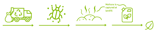 Ciclo de vida del nylon biodegradable NERIDE BIO, que al final de su vida se convierte en energía verde.