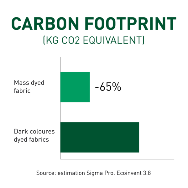 Huella de carbono reducida en un 65% con los tejidos Mass Dyed de NUREL Fibers.