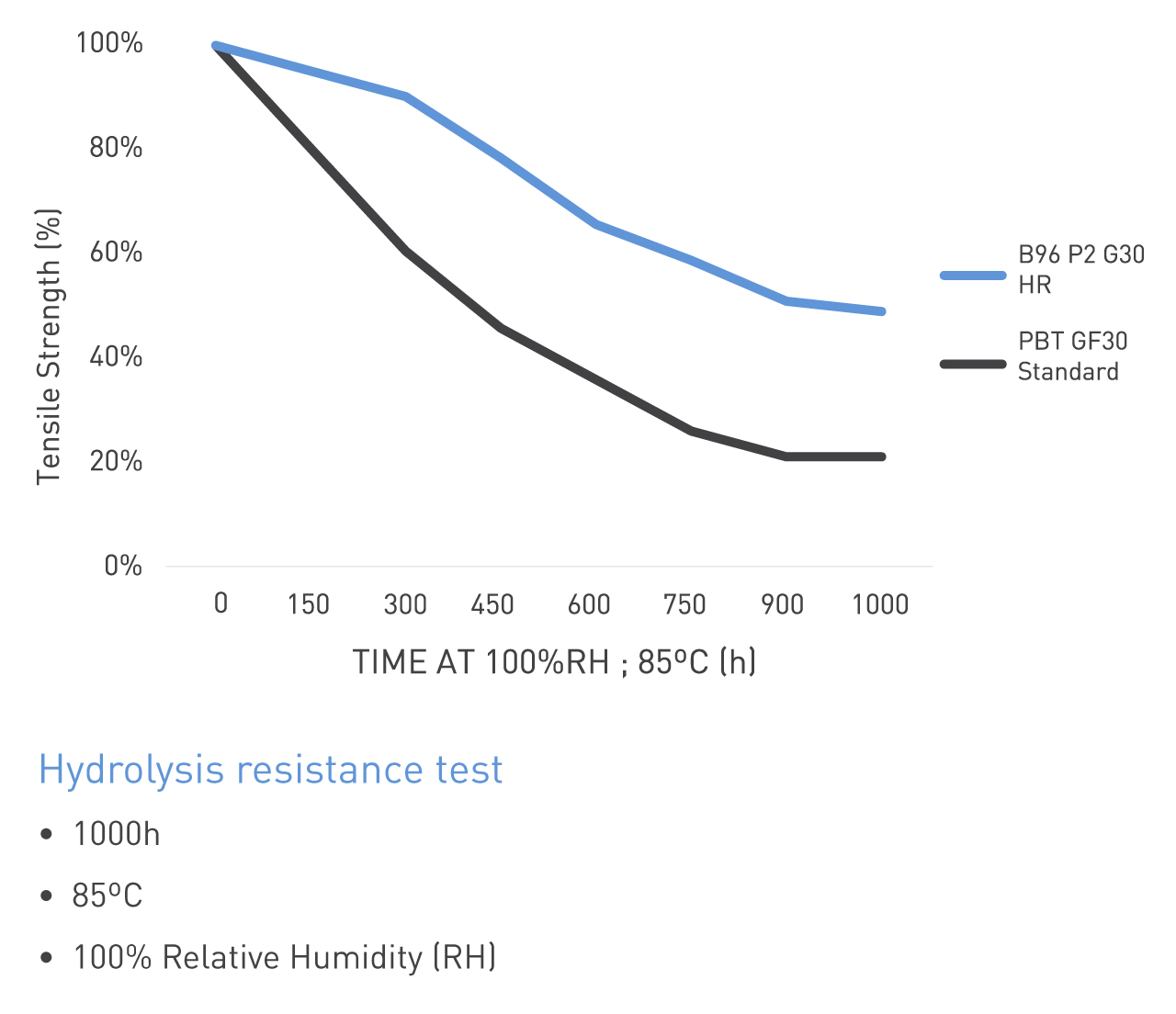 pbt-hydrolysis-resistant-test