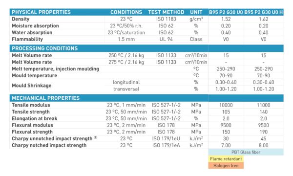 PBT & PET Compounds | NUREL Engineering Polymers - NUREL