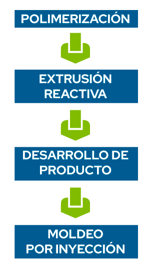 NUREL Injection Solutions vertical integration from polymerization to injection