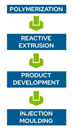 NUREL Injection Solutions vertical integration from polymerization to injection