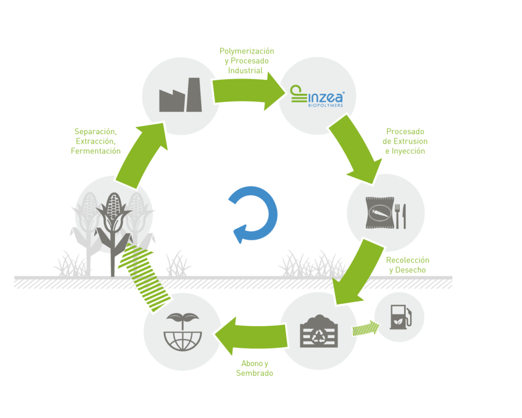 INZEA® product life cycle.